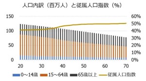 人口内訳と従属人口指数