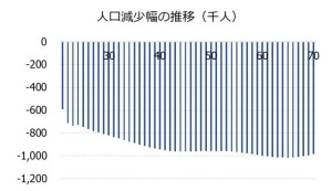 人口減少幅の推移