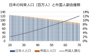 将来人口と外国人割合推移